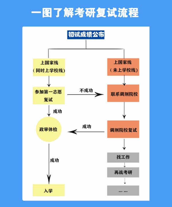 考研復試主要流程。人民網(wǎng)制圖